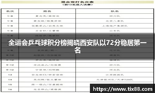 全运会乒乓球积分榜揭晓西安队以72分稳居第一名